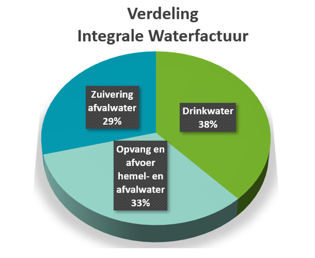 Verdeling integrale waterfactuur